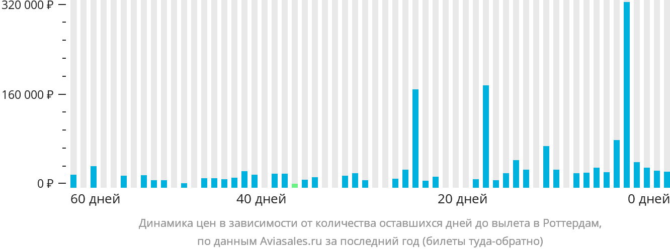 Динамика цен в зависимости от количества оставшихся дней до вылета в Роттердам