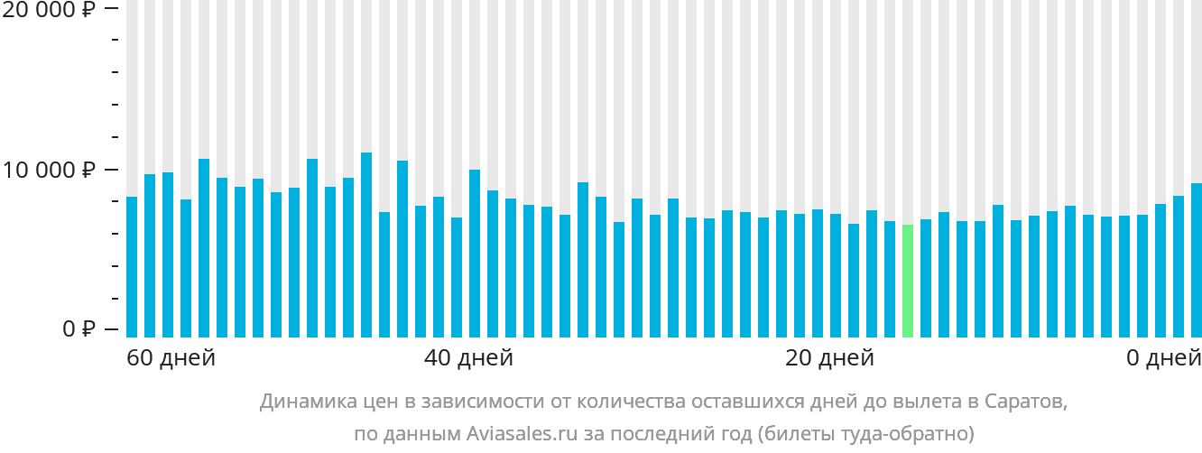 Динамика цен в зависимости от количества оставшихся дней до вылета в Саратов