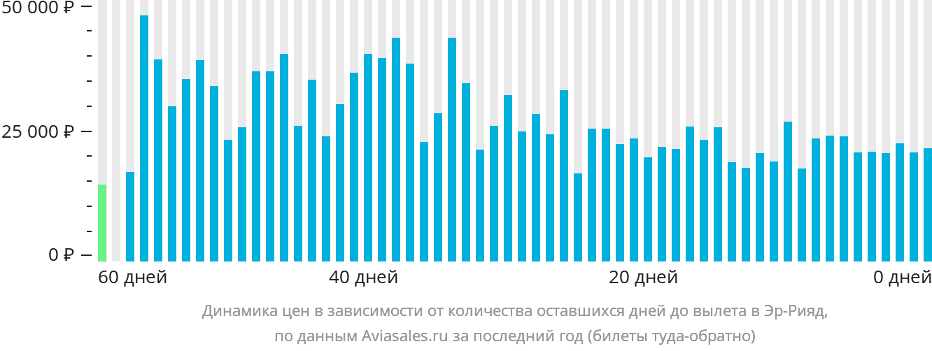 Динамика цен в зависимости от количества оставшихся дней до вылета в Эр-Рияд