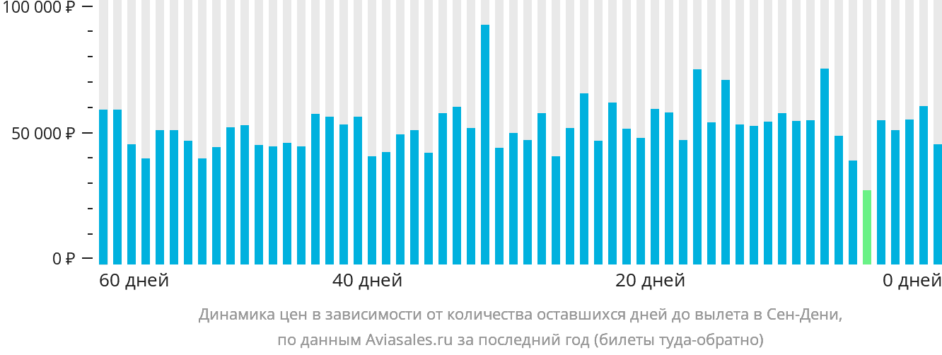 Динамика цен в зависимости от количества оставшихся дней до вылета в Сен-Дени