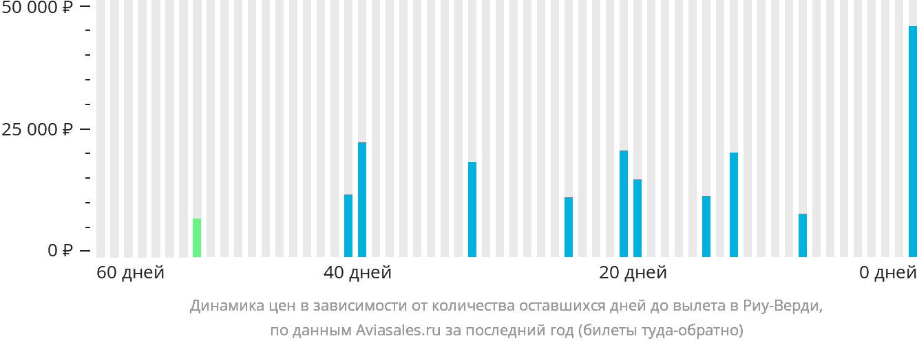 Динамика цен в зависимости от количества оставшихся дней до вылета в Риу-Верди