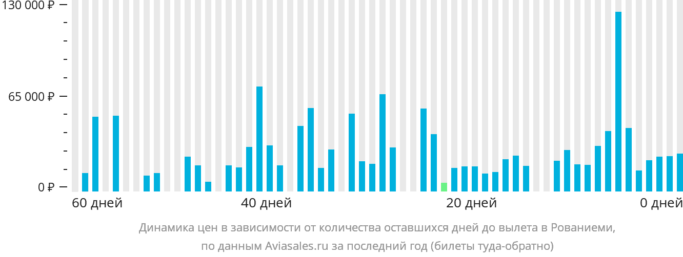 Динамика цен в зависимости от количества оставшихся дней до вылета в Рованиеми