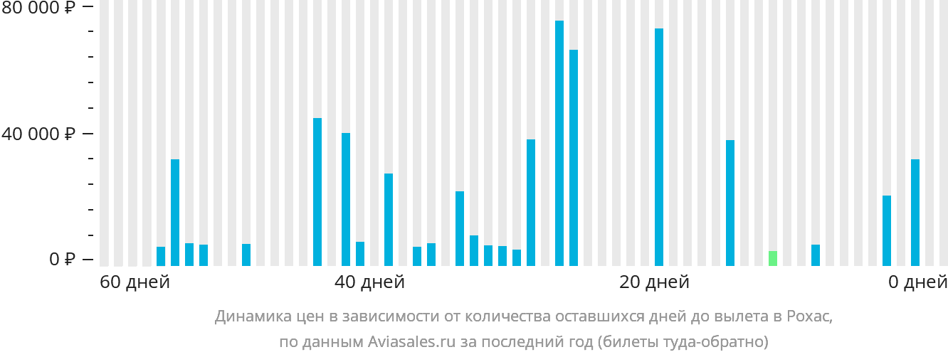 Динамика цен в зависимости от количества оставшихся дней до вылета в Рохас