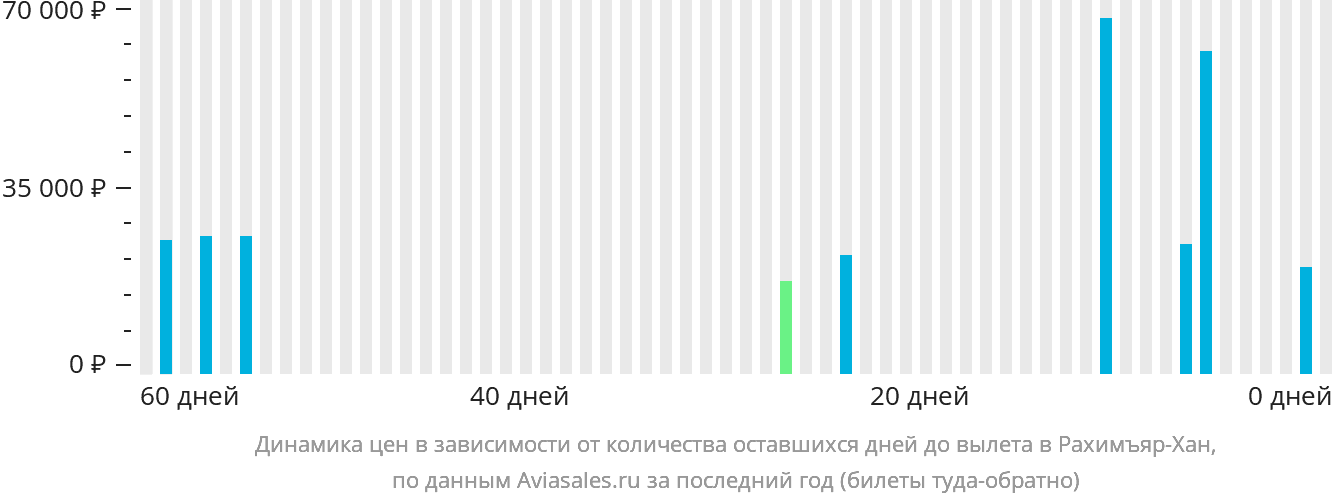 Динамика цен в зависимости от количества оставшихся дней до вылета в Рахимъяр-Хан