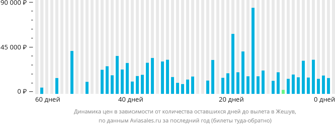 Динамика цен в зависимости от количества оставшихся дней до вылета в Жешув