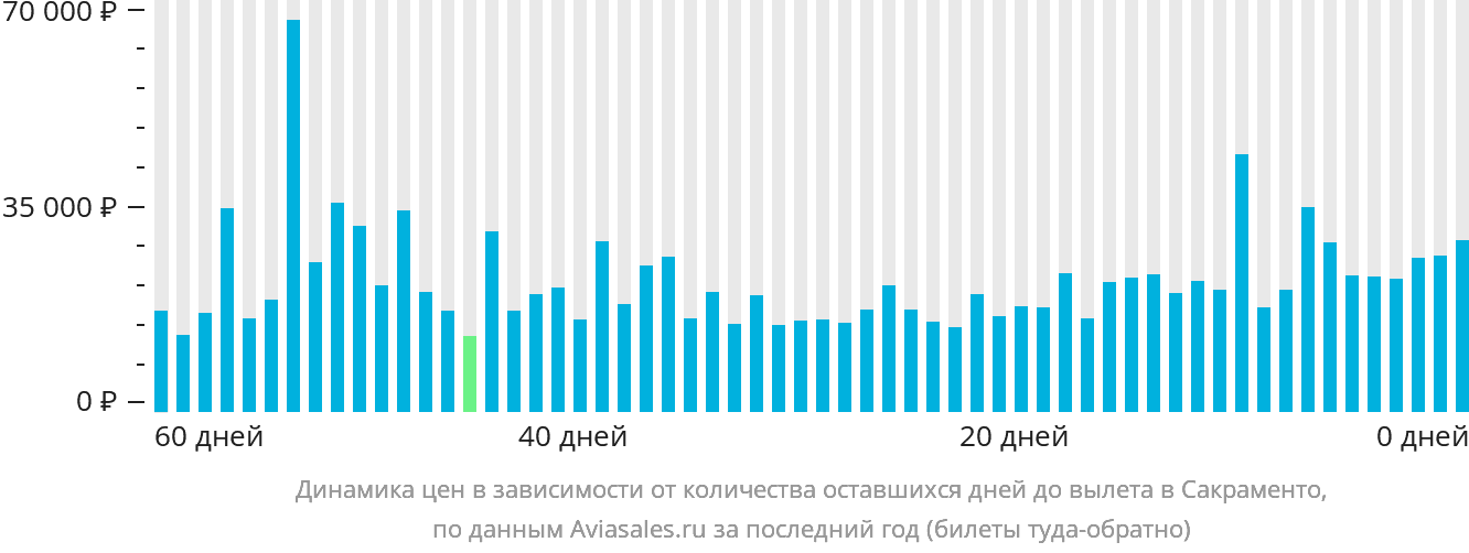 Динамика цен в зависимости от количества оставшихся дней до вылета в Сакраменто