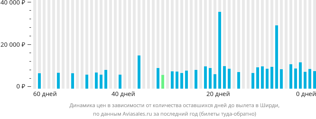 Динамика цен в зависимости от количества оставшихся дней до вылета в Ширди