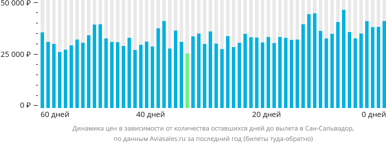 Динамика цен в зависимости от количества оставшихся дней до вылета в Сан-Сальвадор