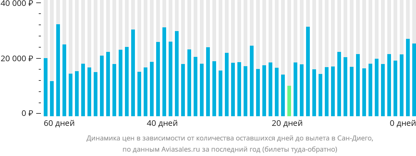 Динамика цен в зависимости от количества оставшихся дней до вылета в Сан-Диего