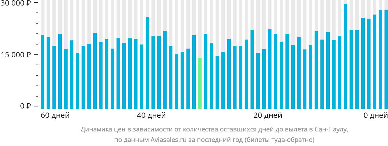Динамика цен в зависимости от количества оставшихся дней до вылета в Сан-Паулу