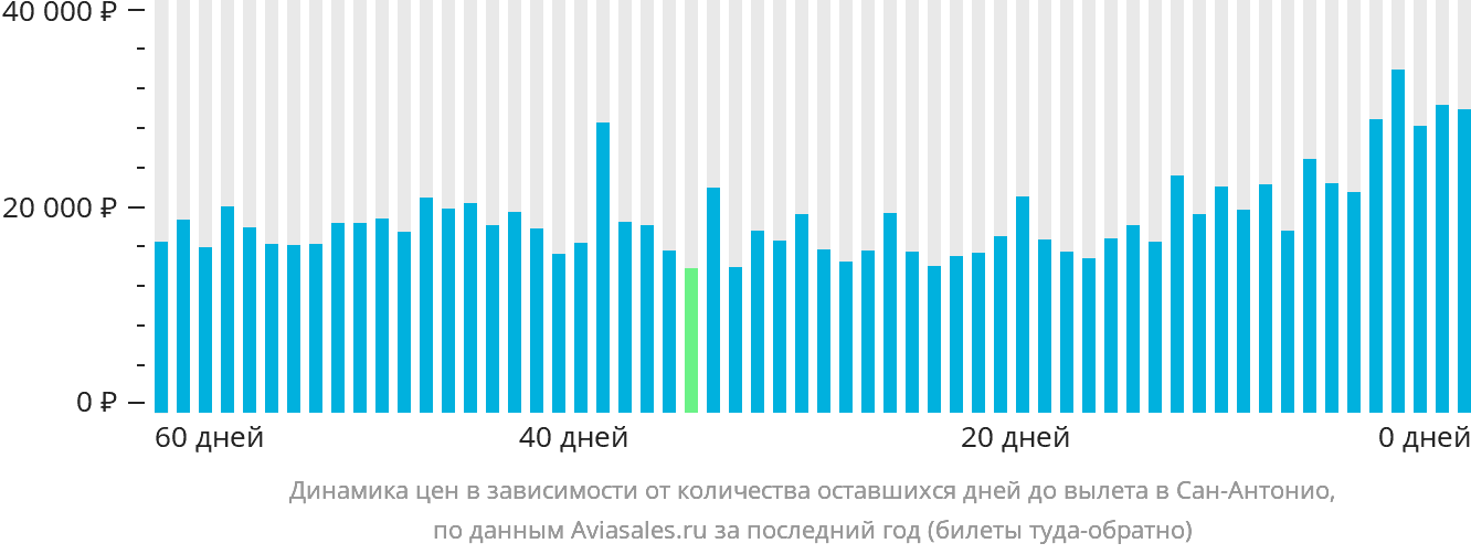 Динамика цен в зависимости от количества оставшихся дней до вылета в Сан-Антонио