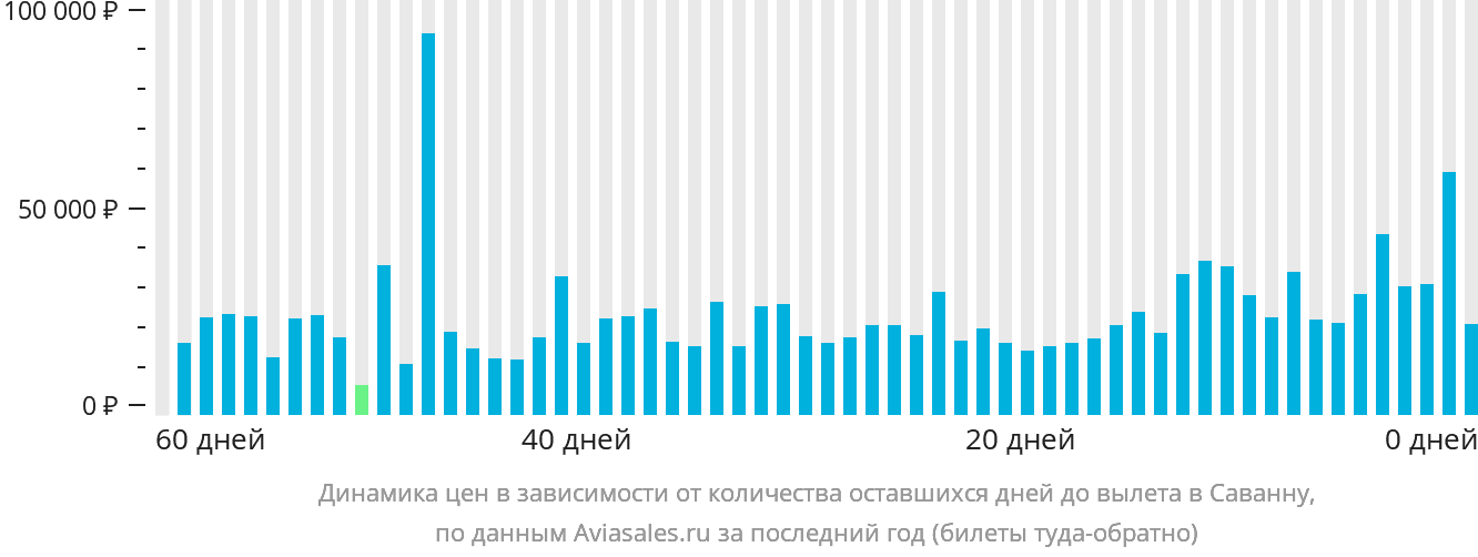 Динамика цен в зависимости от количества оставшихся дней до вылета в Саванну