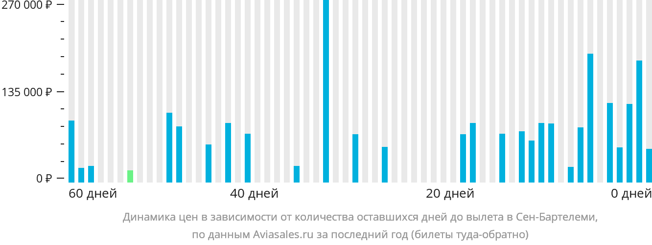 Динамика цен в зависимости от количества оставшихся дней до вылета в Сен-Бартелеми