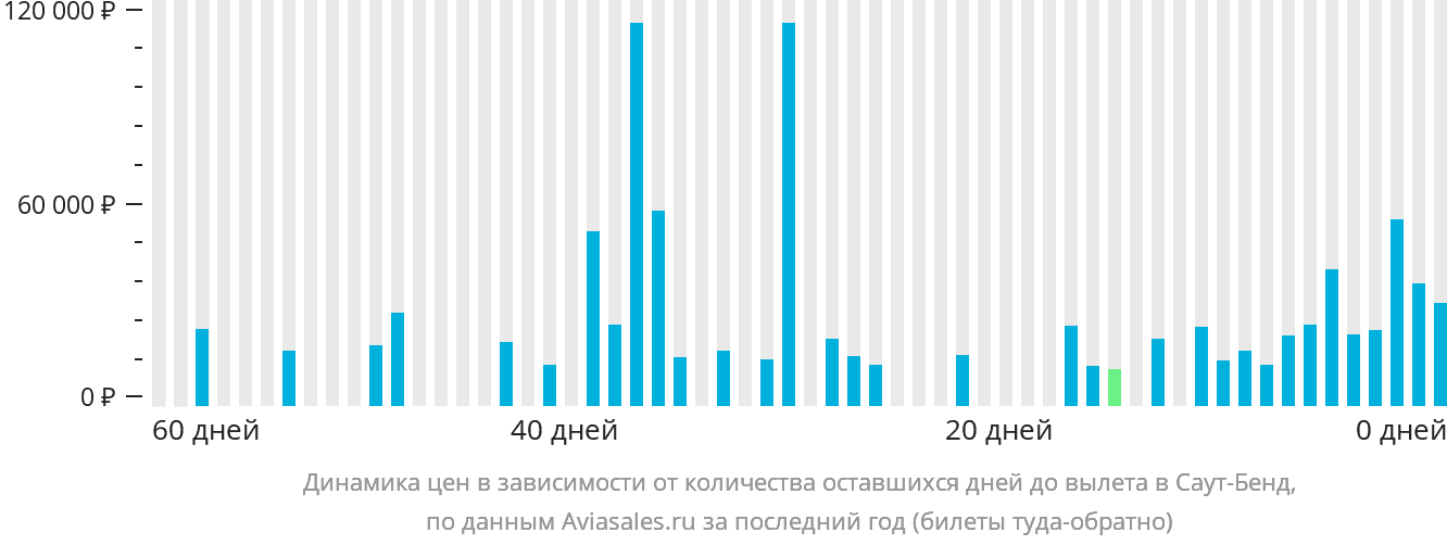 Динамика цен в зависимости от количества оставшихся дней до вылета в Саут-Бенд