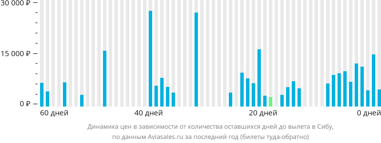 Динамика цен в зависимости от количества оставшихся дней до вылета в Сибу