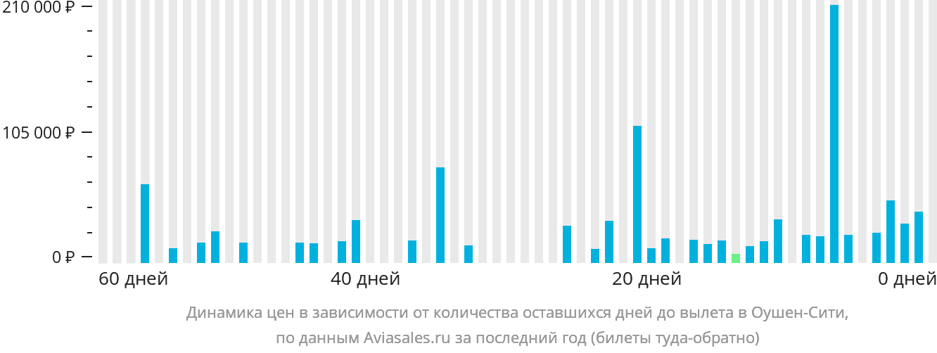 Динамика цен в зависимости от количества оставшихся дней до вылета в Оушен-Сити
