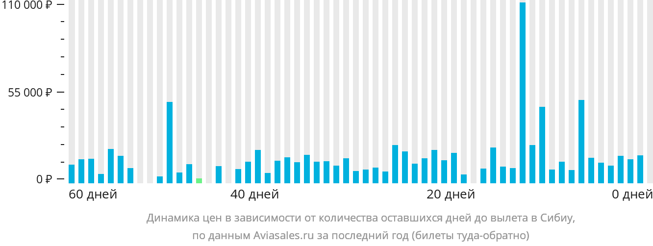 Динамика цен в зависимости от количества оставшихся дней до вылета в Сибиу