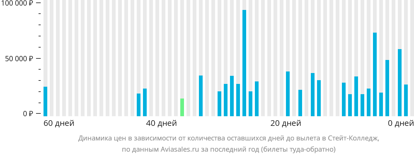Динамика цен в зависимости от количества оставшихся дней до вылета в Стейт-Колледж