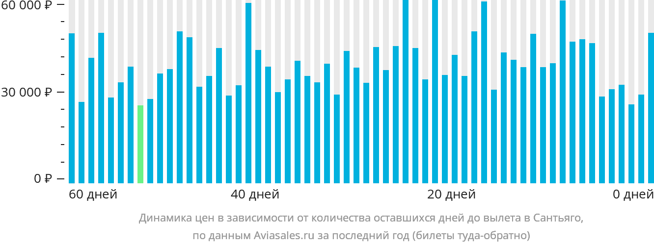 Динамика цен в зависимости от количества оставшихся дней до вылета в Сантьяго