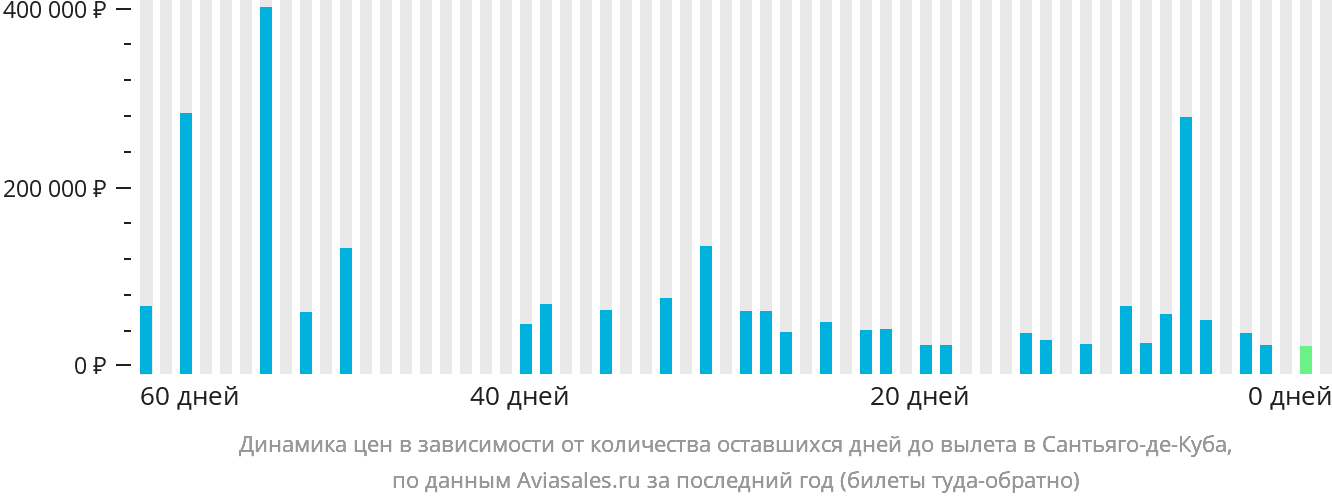 Динамика цен в зависимости от количества оставшихся дней до вылета в Сантьяго-де-Куба