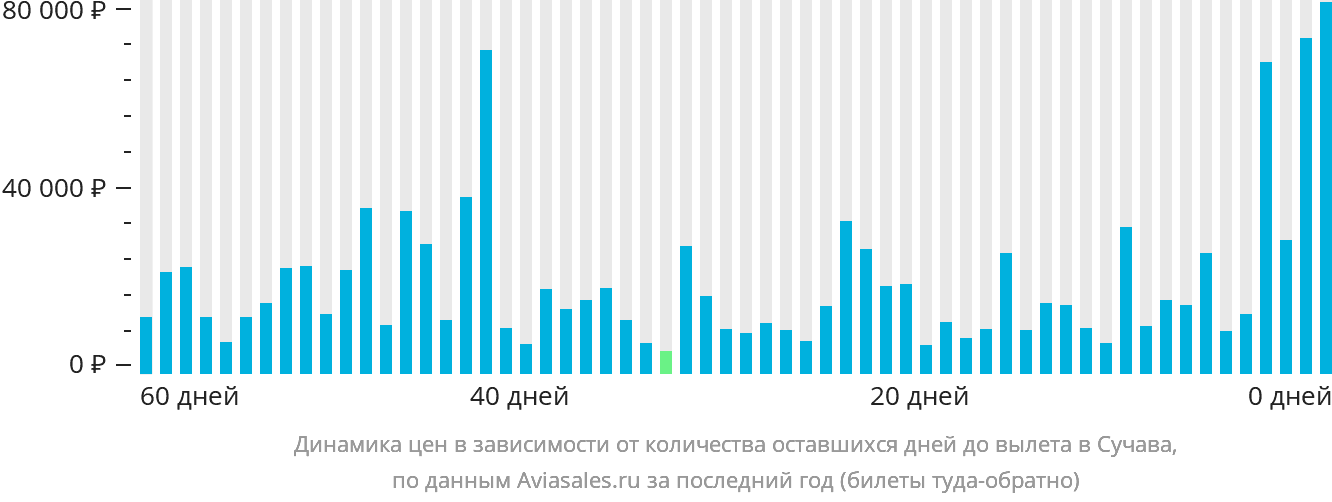 Динамика цен в зависимости от количества оставшихся дней до вылета в Сучава
