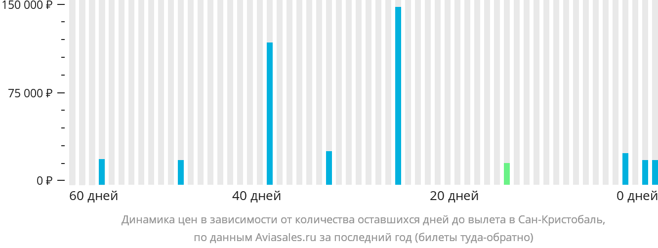 Динамика цен в зависимости от количества оставшихся дней до вылета в Сан-Кристобаль