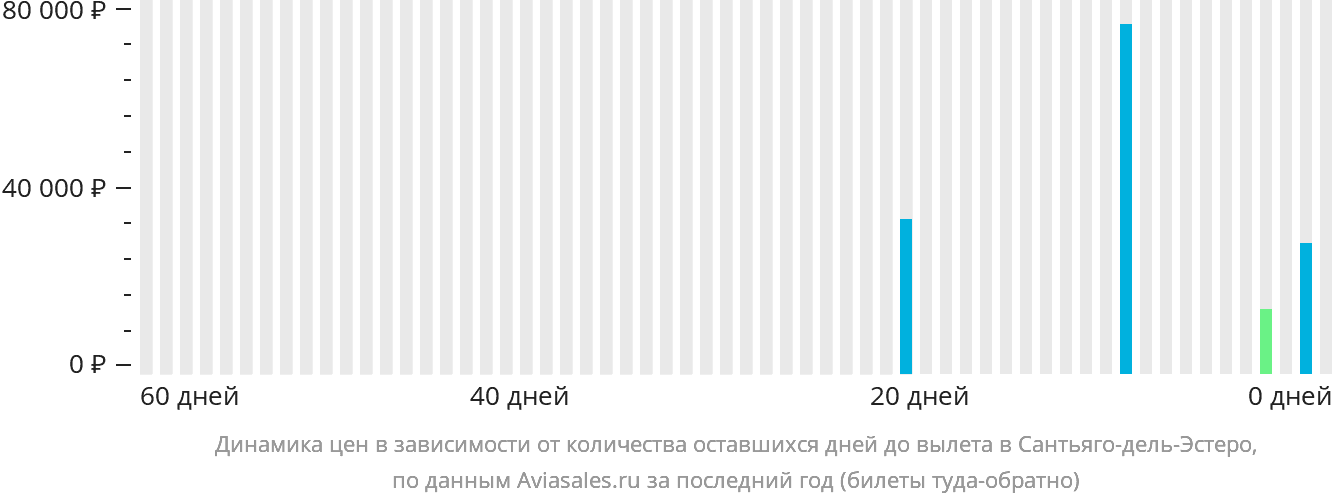 Динамика цен в зависимости от количества оставшихся дней до вылета в Сантьяго-дель-Эстеро