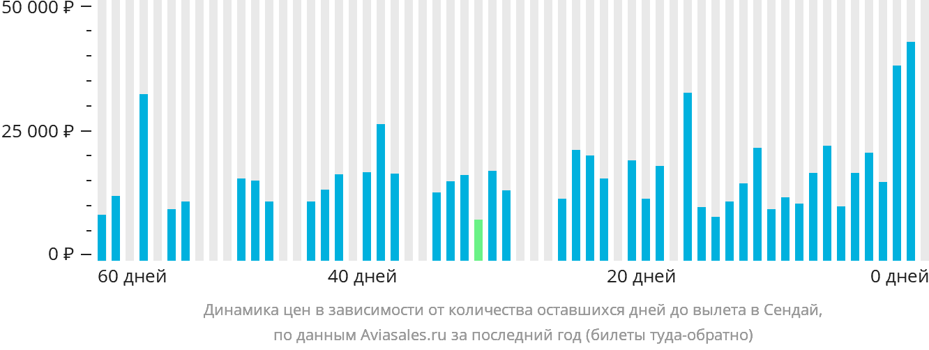 Динамика цен в зависимости от количества оставшихся дней до вылета в Сендай
