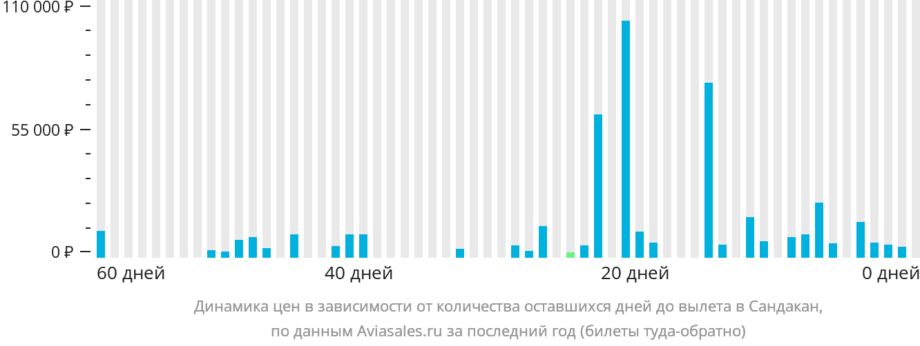 Динамика цен в зависимости от количества оставшихся дней до вылета в Сандакан