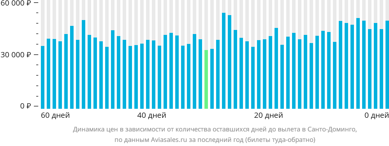 Динамика цен в зависимости от количества оставшихся дней до вылета в Санто-Доминго