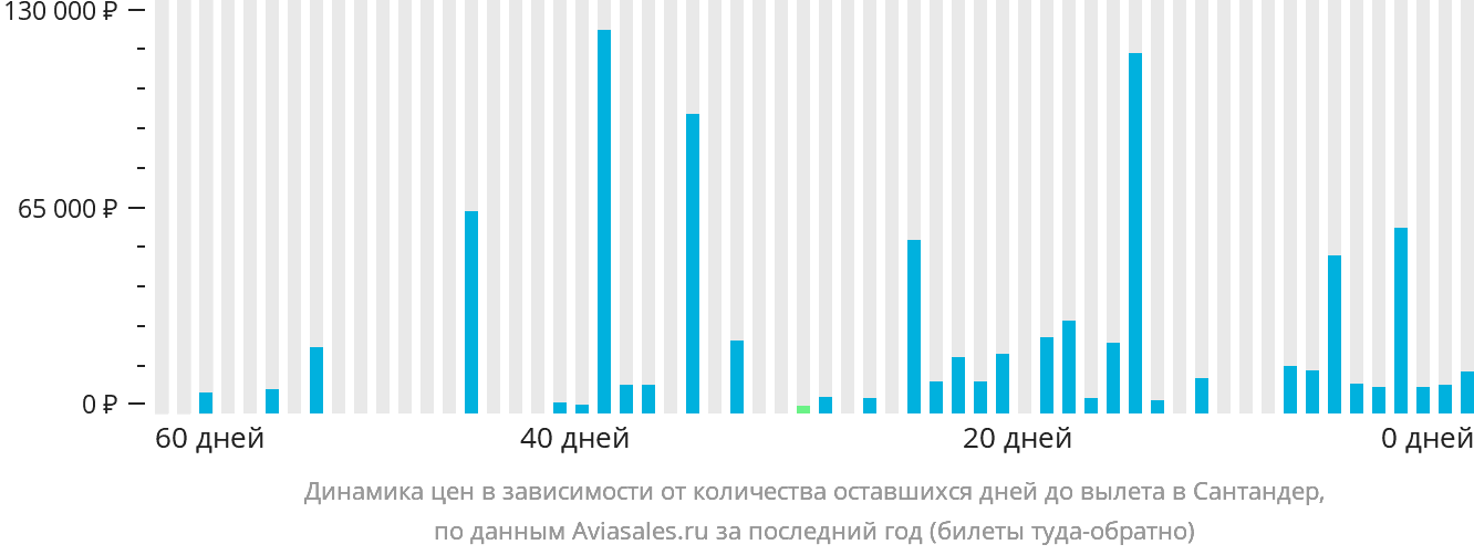 Динамика цен в зависимости от количества оставшихся дней до вылета в Сантандер