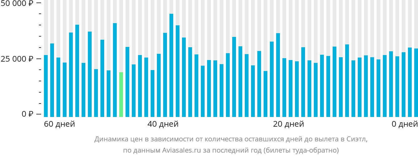 Динамика цен в зависимости от количества оставшихся дней до вылета в Сиэтл