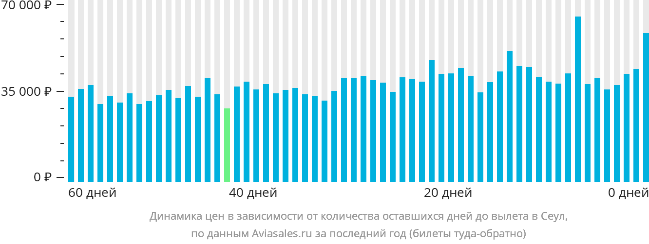 Динамика цен в зависимости от количества оставшихся дней до вылета в Сеул