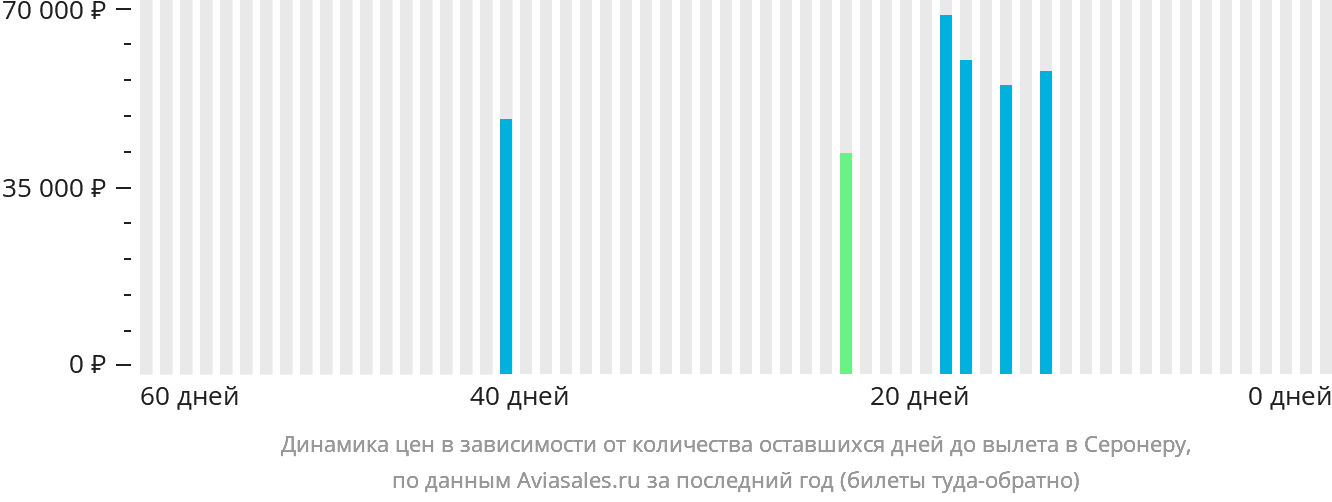 Динамика цен в зависимости от количества оставшихся дней до вылета в Серонеру