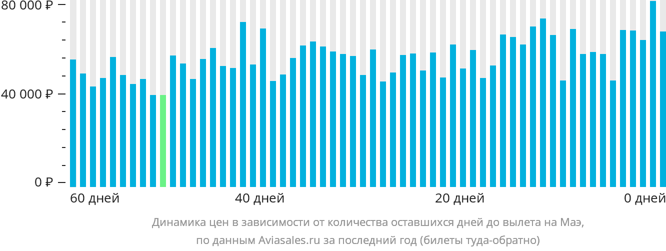 Динамика цен в зависимости от количества оставшихся дней до вылета на Маэ