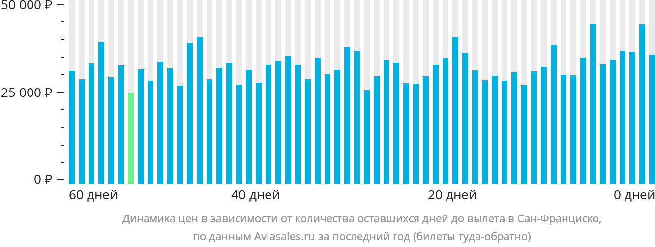 Динамика цен в зависимости от количества оставшихся дней до вылета в Сан-Франциско