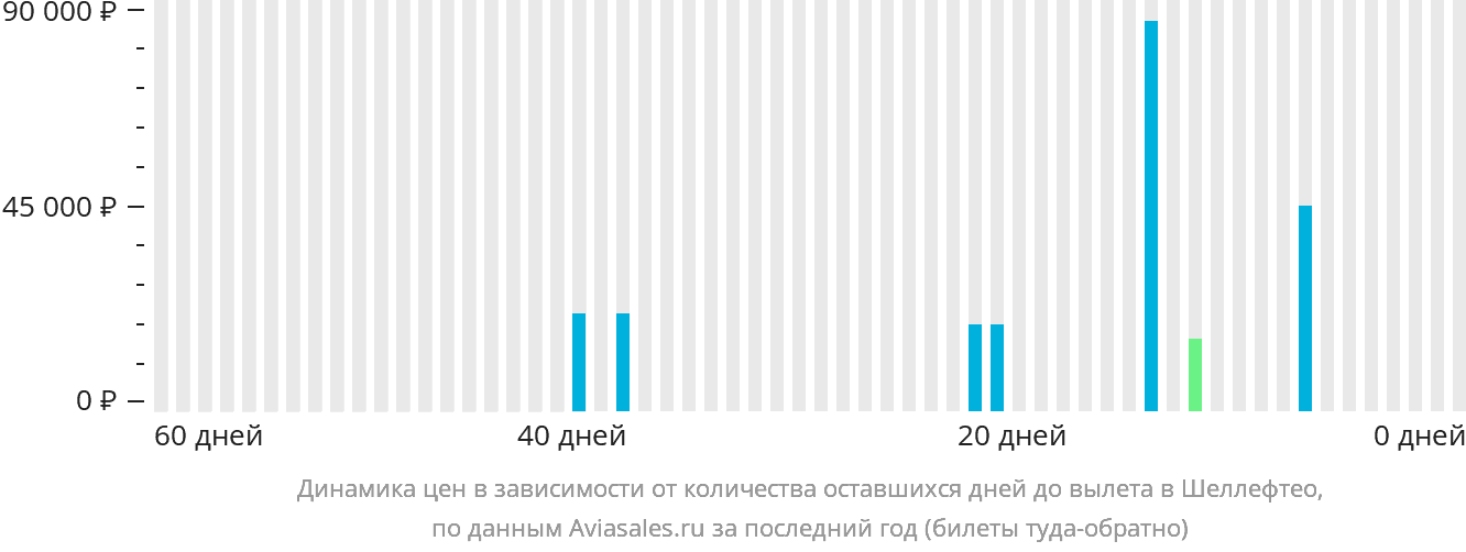 Динамика цен в зависимости от количества оставшихся дней до вылета в Шеллефтео