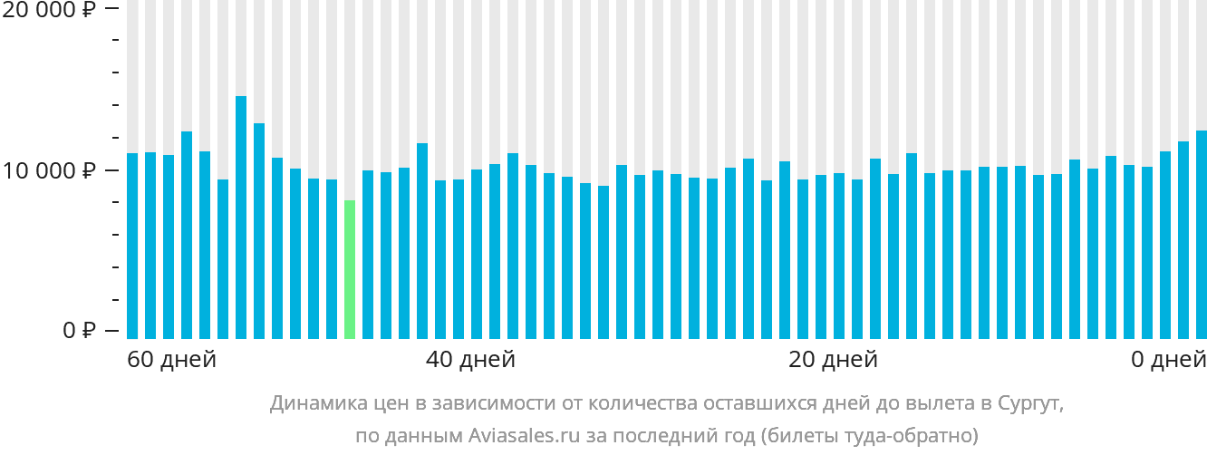 Динамика цен в зависимости от количества оставшихся дней до вылета в Сургут