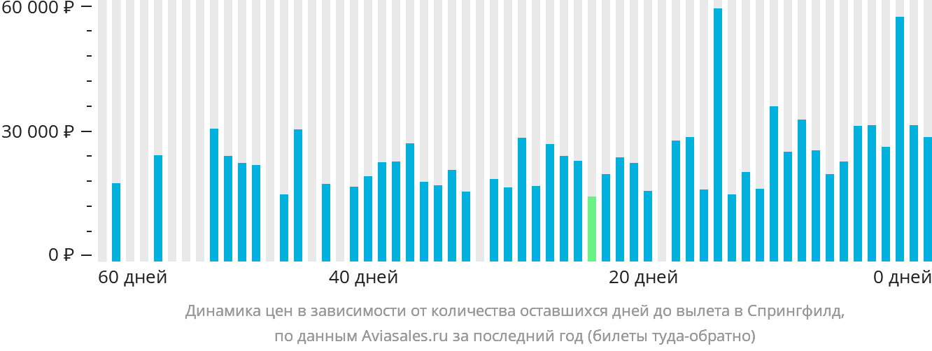 Динамика цен в зависимости от количества оставшихся дней до вылета в Спрингфилд