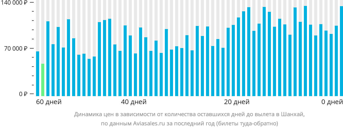 Динамика цен в зависимости от количества оставшихся дней до вылета в Шанхай