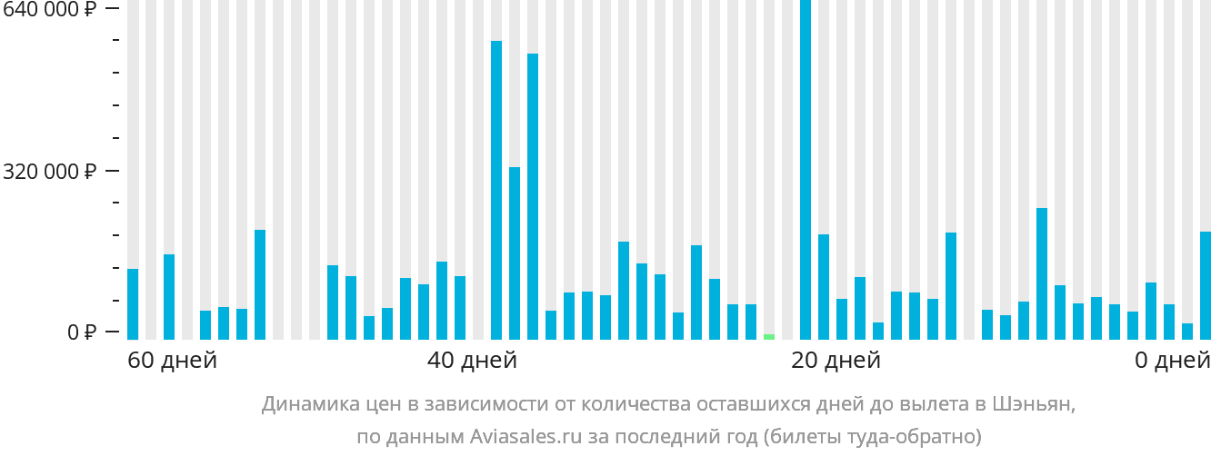Динамика цен в зависимости от количества оставшихся дней до вылета в Шэньян