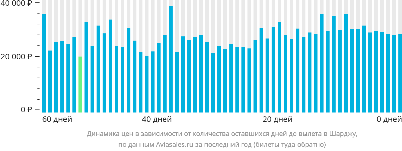 Динамика цен в зависимости от количества оставшихся дней до вылета в Шарджу