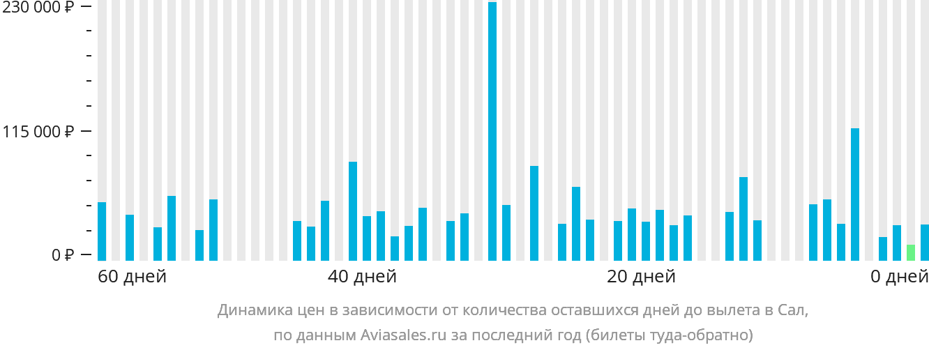 Динамика цен в зависимости от количества оставшихся дней до вылета в Сал