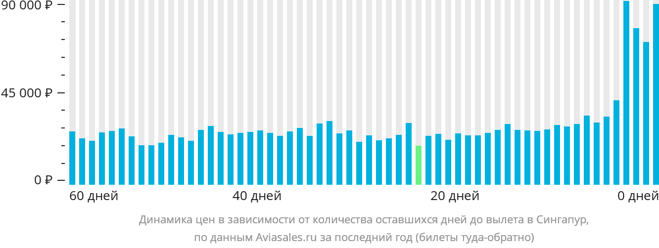 Динамика цен в зависимости от количества оставшихся дней до вылета в Сингапур
