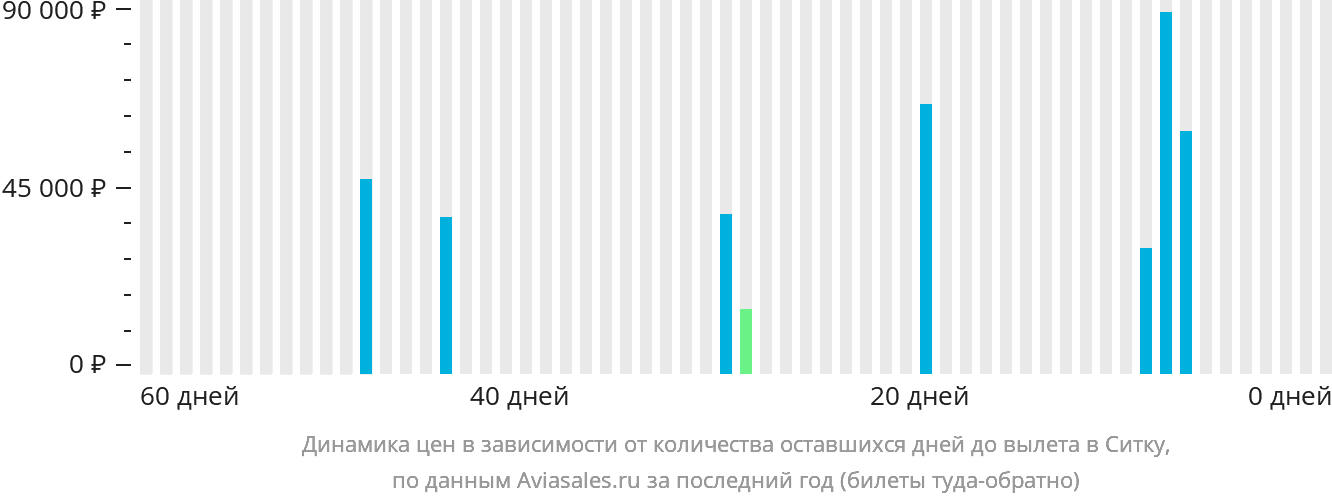 Динамика цен в зависимости от количества оставшихся дней до вылета в Ситку