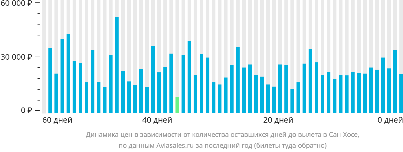 Динамика цен в зависимости от количества оставшихся дней до вылета в Сан-Хосе