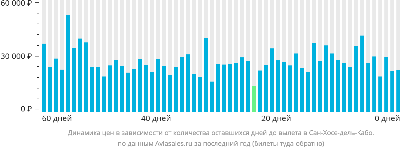 Динамика цен в зависимости от количества оставшихся дней до вылета в Сан-Хосе-дель-Кабо