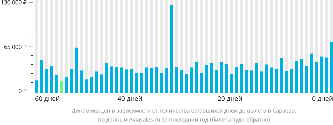 Динамика цен в зависимости от количества оставшихся дней до вылета в Сараево