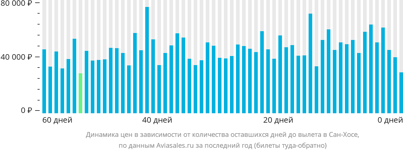 Динамика цен в зависимости от количества оставшихся дней до вылета в Сан-Хосе