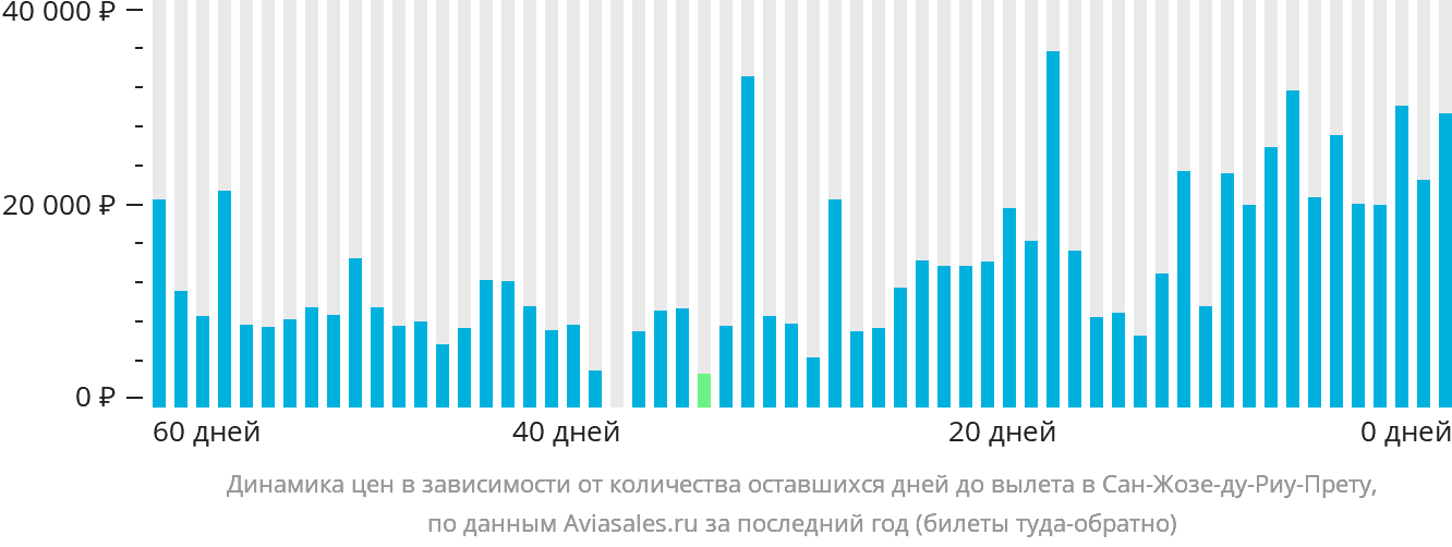 Динамика цен в зависимости от количества оставшихся дней до вылета в Сан-Жозе-ду-Риу-Прету